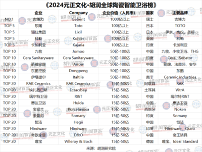 綠色低碳引領潮流，2024全球陶瓷榜在上海發布，彰顯上?；ヂ摼W產業融合新動能